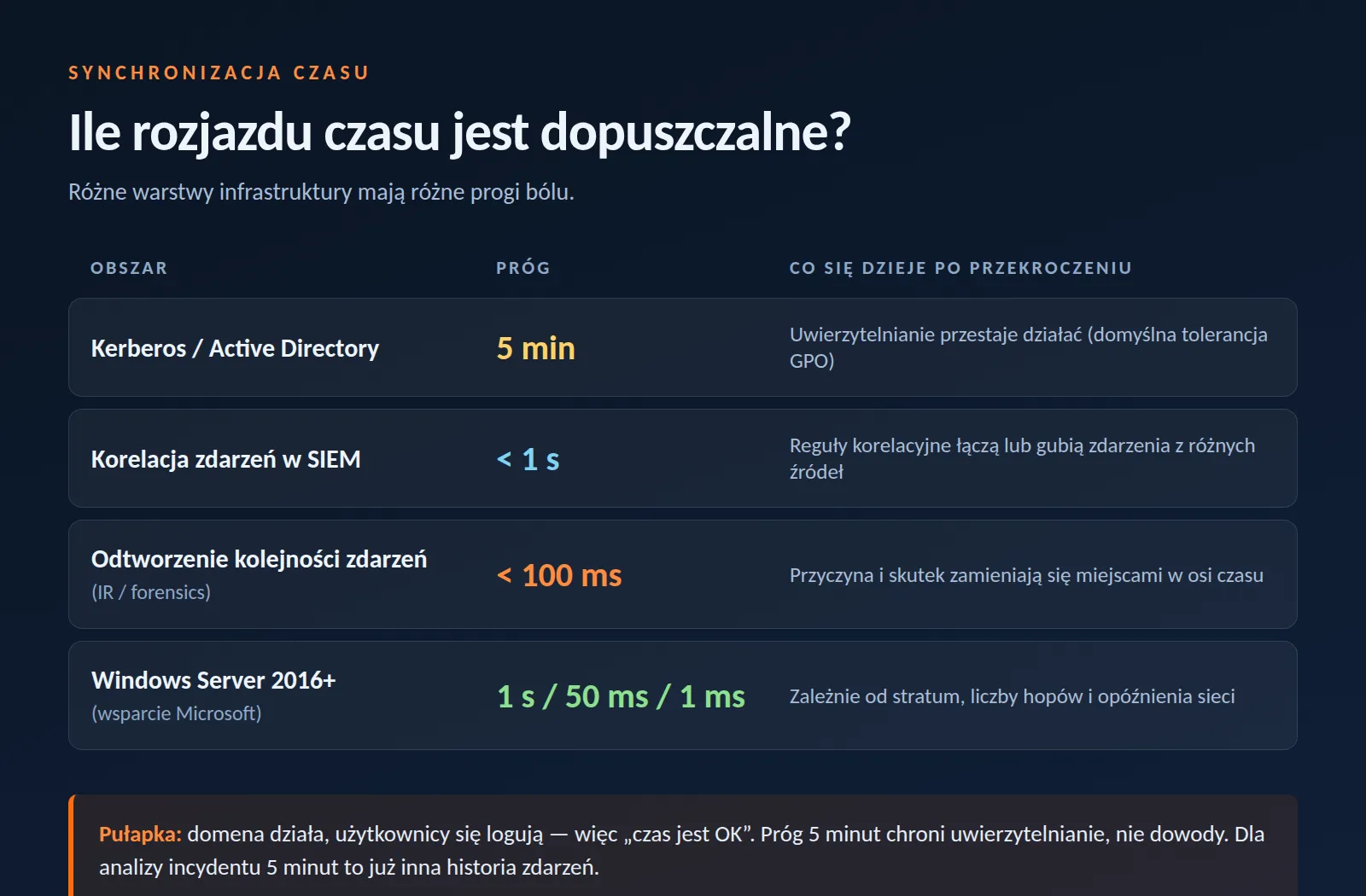 Dopuszczalna rozbieżność czasu: Kerberos 5 minut, korelacja SIEM poniżej 1 sekundy, analiza forensics poniżej 100 ms