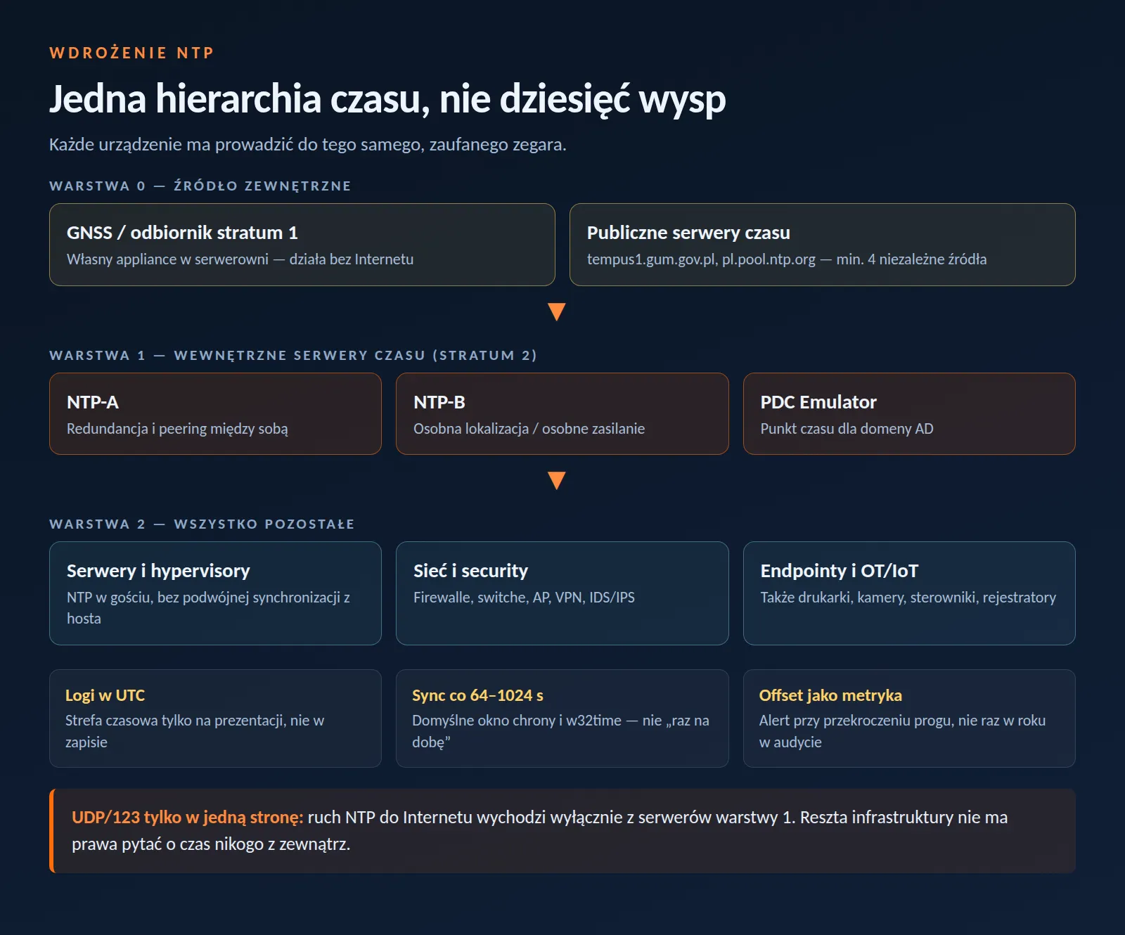 Trzywarstwowa hierarchia NTP: źródła GNSS i publiczne serwery czasu, wewnętrzne serwery stratum 2, reszta infrastruktury