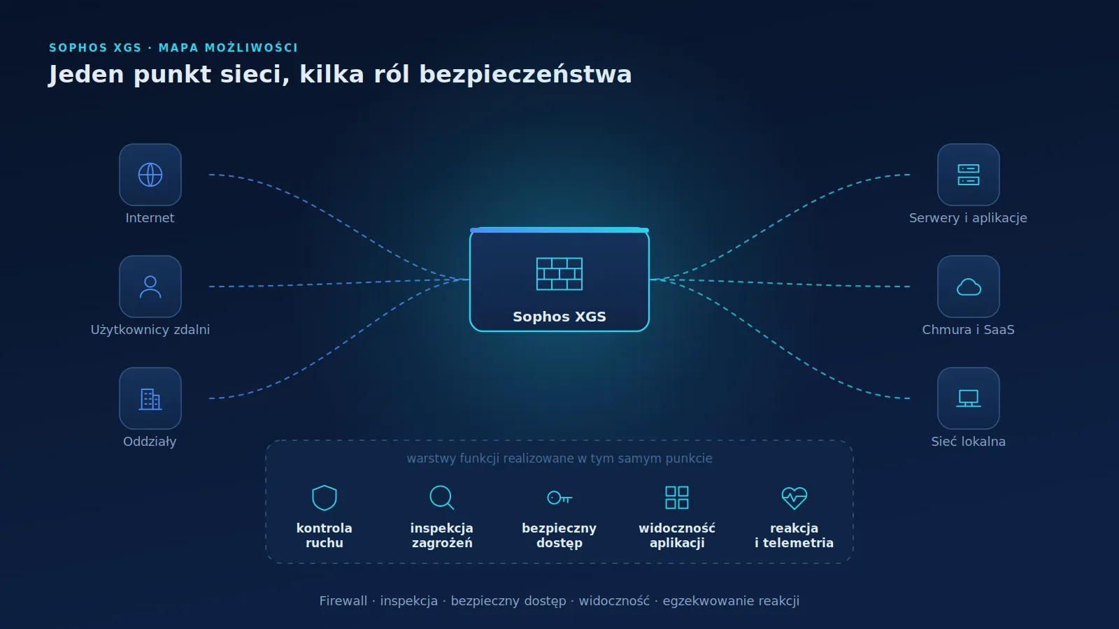 Ilustracja przedstawiająca firewall XGS w centrum połączeń między Internetem, użytkownikami, oddziałami, serwerami i chmurą, otoczony warstwami kontroli, ochrony i reakcji.