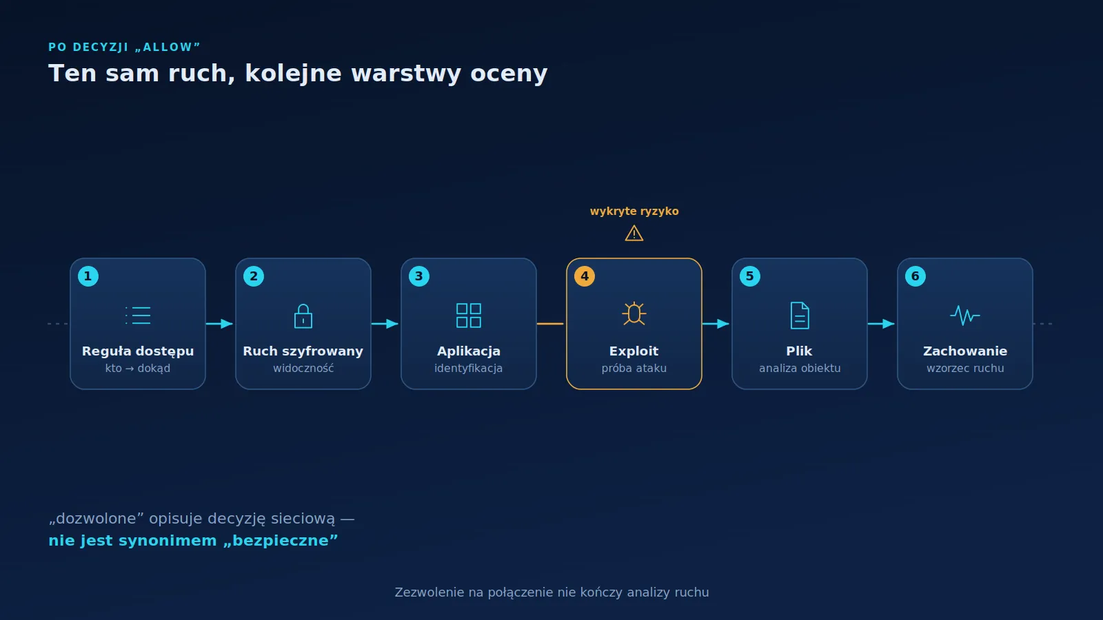 Poziomy diagram pokazujący ruch sieciowy przechodzący przez kolejne warstwy kontroli: politykę dostępu, inspekcję szyfrowania, aplikacji, exploitów, plików i zachowania sieciowego.