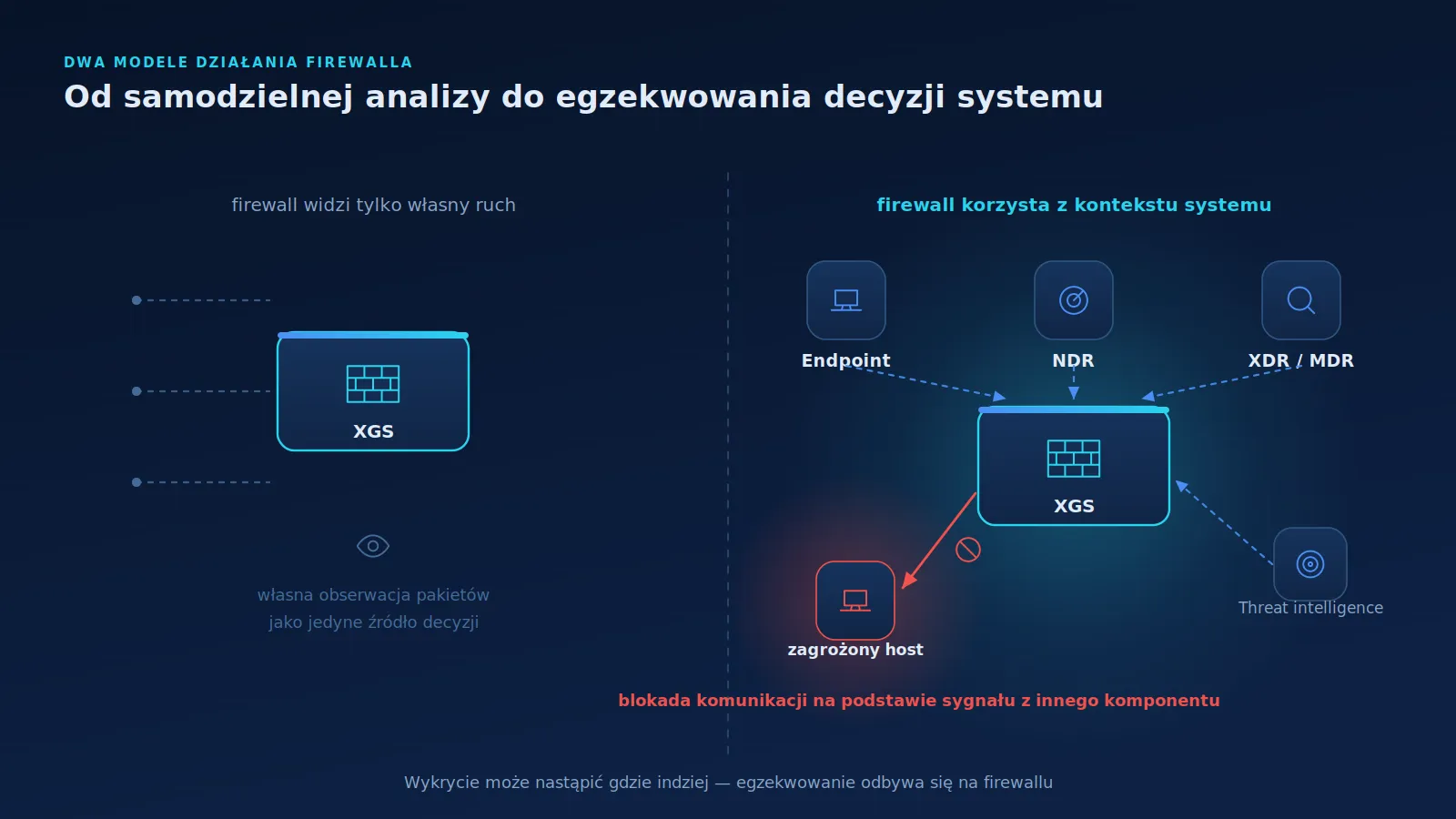 Grafika porównująca samotny firewall analizujący ruch z firewallem połączonym z endpointem, NDR, threat intelligence oraz warstwą operacyjną i automatycznie blokującym zagrożony host.