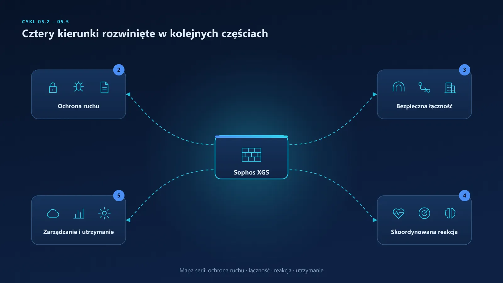 Firewall XGS w centrum grafiki z czterema ścieżkami prowadzącymi do ochrony ruchu, bezpiecznej łączności, skoordynowanej reakcji oraz zarządzania.