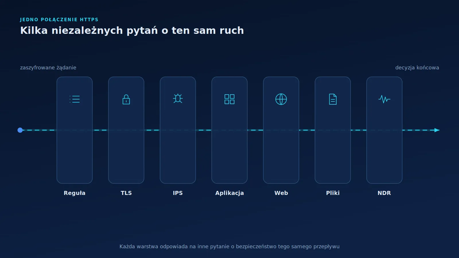 Zaszyfrowany strumień sieciowy przechodzący kolejno przez warstwy polityki dostępu, inspekcji TLS, IPS, aplikacji, ochrony WWW, analizy malware i detekcji zachowania.