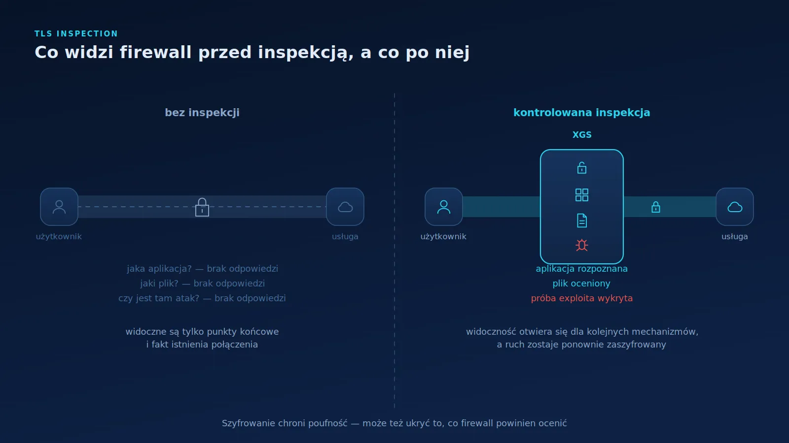 Porównanie nieprzejrzystego tunelu HTTPS z ruchem po kontrolowanej inspekcji TLS, w którym widoczne są aplikacja, plik i sygnał próby ataku.