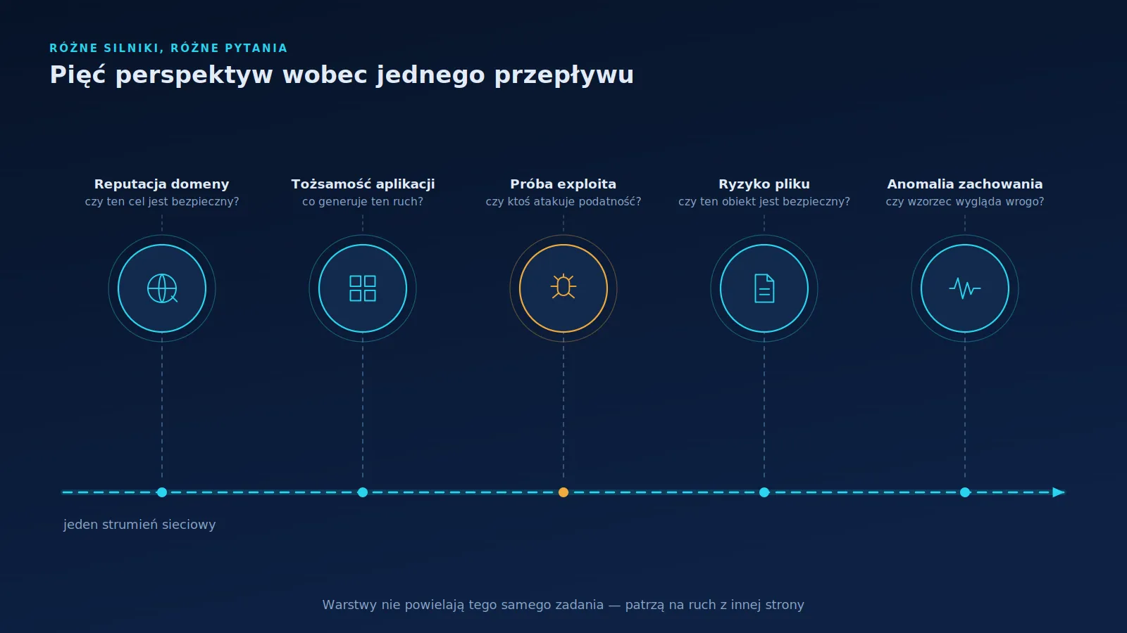 Jeden strumień sieciowy analizowany przez pięć różnych warstw odpowiadających reputacji domeny, aplikacji, exploitom, ryzyku pliku i anomaliom zachowania.