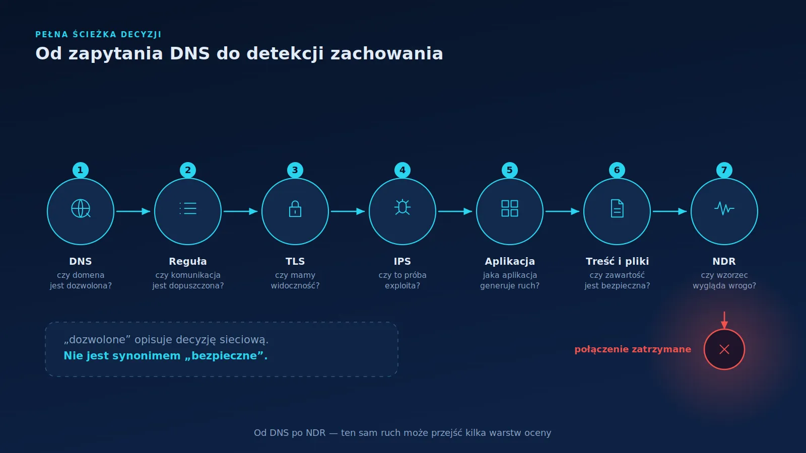 Pozioma oś pokazująca siedem etapów oceny ruchu od zapytania DNS, przez regułę, TLS, IPS i aplikacje, po analizę treści oraz zachowania sieciowego.