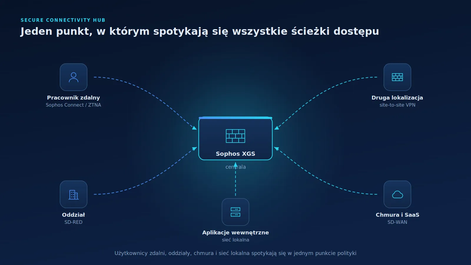 Firewall XGS jako centralny węzeł łączący bezpiecznymi tunelami użytkownika zdalnego, oddział, drugą lokalizację, chmurę i aplikacje wewnętrzne.