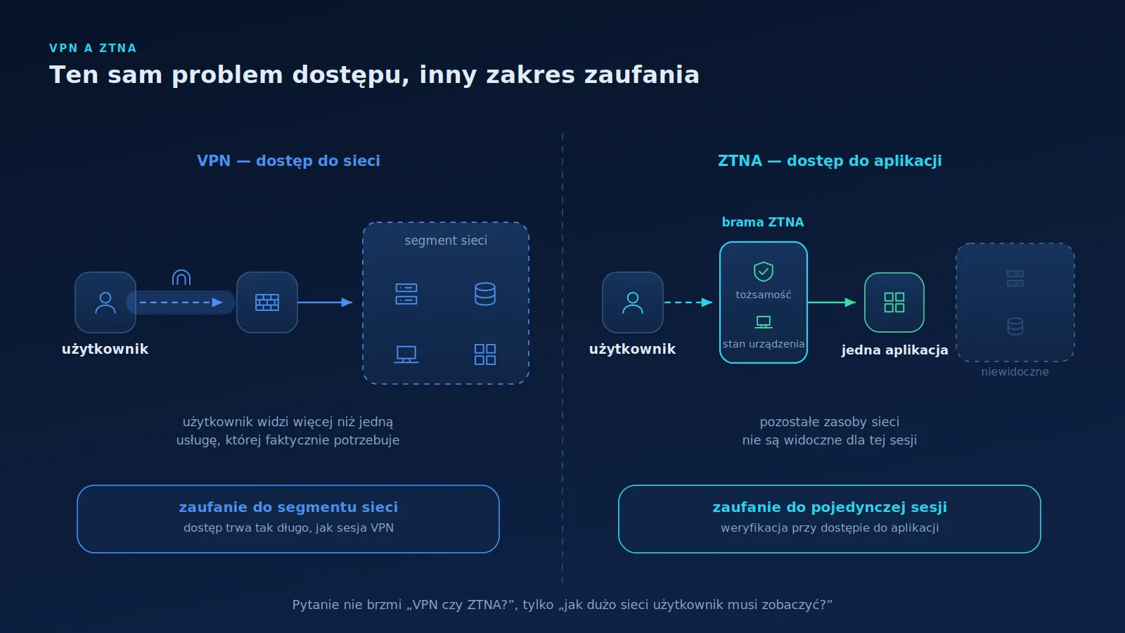 Porównanie VPN zapewniającego dostęp do segmentu sieci z ZTNA prowadzącym wyłącznie do konkretnej aplikacji po weryfikacji użytkownika i urządzenia.