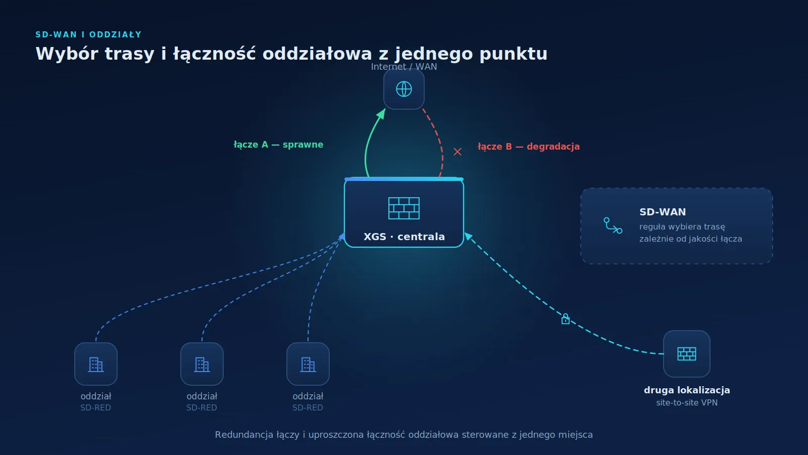Schemat centrali z XGS, dwoma łączami WAN, kilkoma oddziałami przez urządzenia SD-RED i drugą lokalizacją po VPN; ruch przełącza się na sprawne łącze.