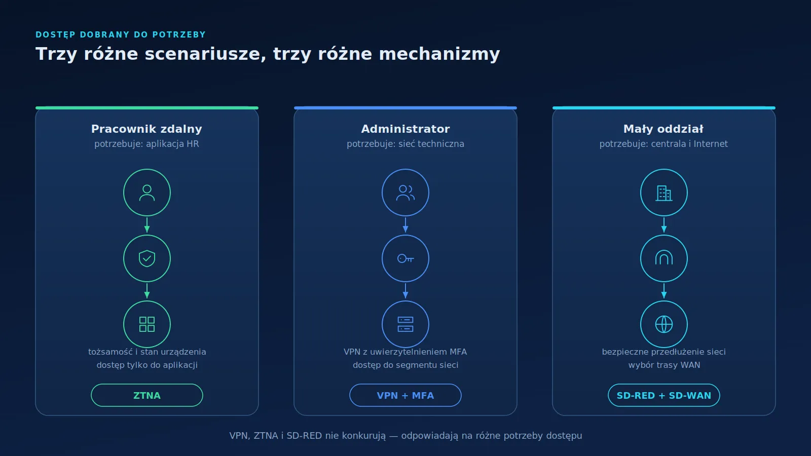 Trzy równoległe scenariusze dostępu: pracownik do jednej aplikacji przez ZTNA, administrator do sieci przez VPN oraz oddział przez SD-RED.