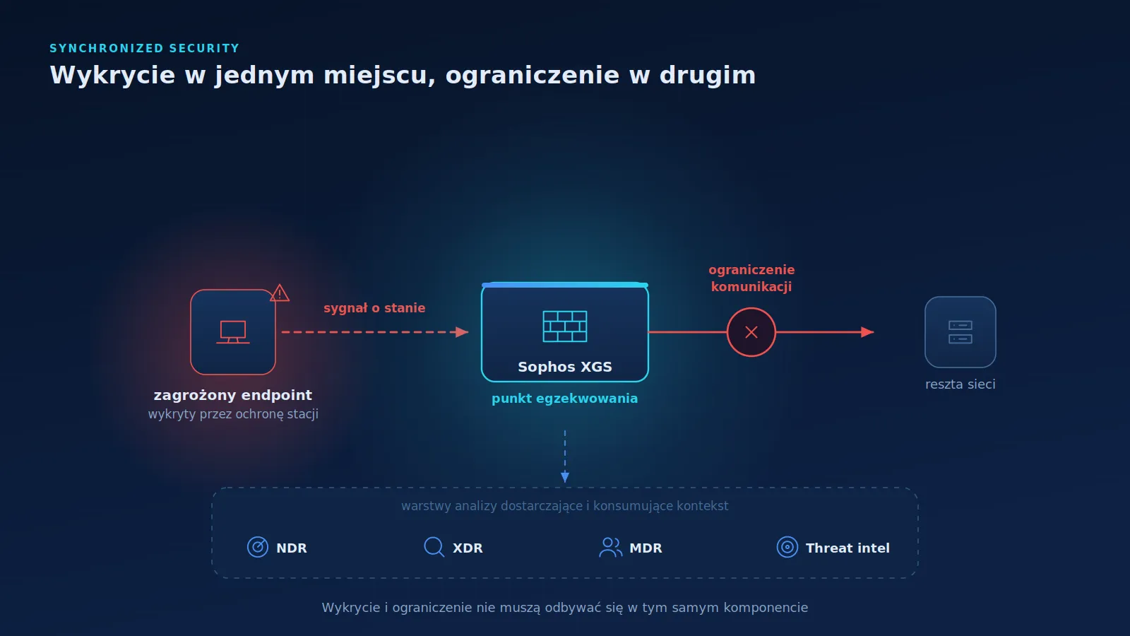 Zagrożony endpoint wykryty przez ochronę stacji, połączony z firewallem XGS ograniczającym jego komunikację; w tle warstwy NDR, XDR i MDR.