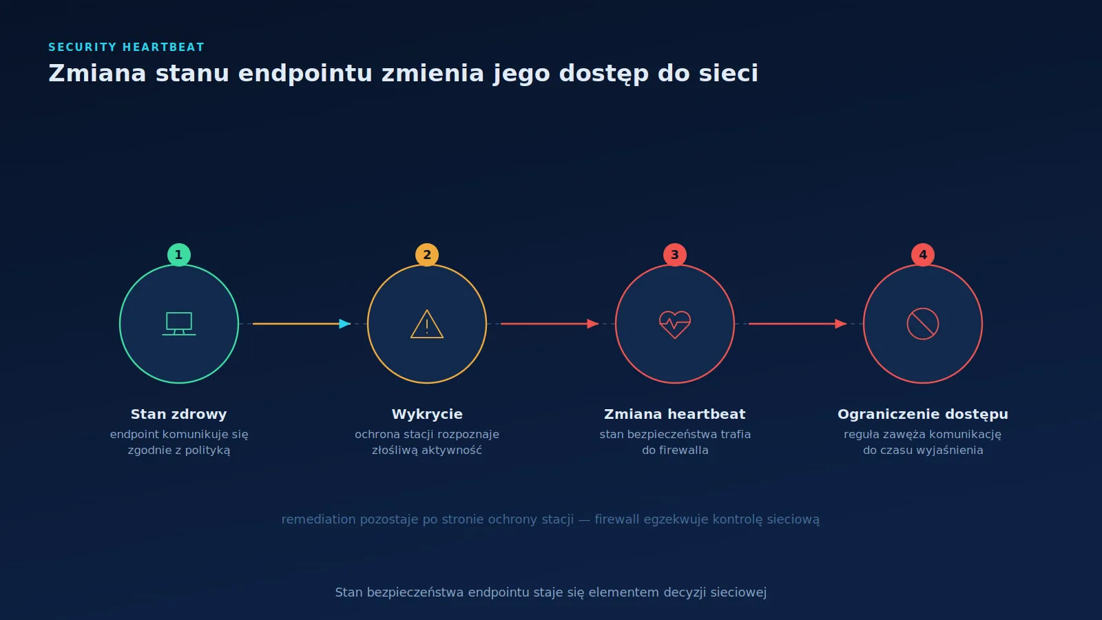 Czteroetapowy schemat: zdrowy endpoint, wykrycie zagrożenia, przekazanie stanu do firewalla i ograniczenie komunikacji urządzenia.