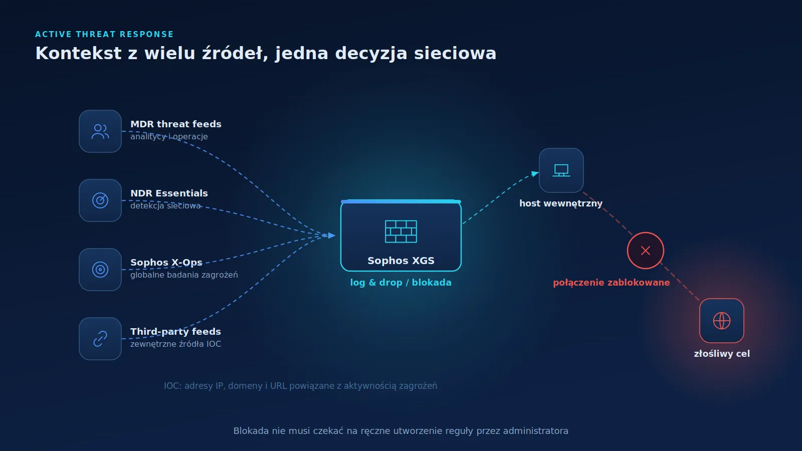 Cztery źródła threat intelligence zbiegające się do firewalla, który blokuje komunikację wewnętrznego hosta ze złośliwym celem.