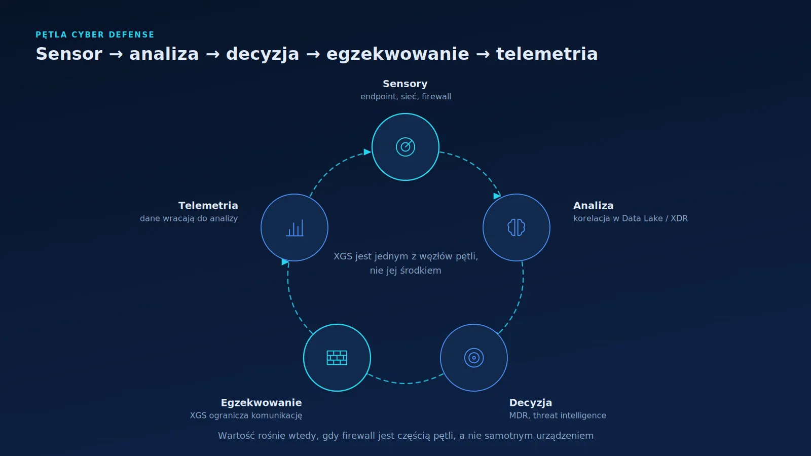 Okrężny schemat obrony obejmujący sensory, analizę, decyzję, egzekwowanie na firewallu i powrót telemetrii do dalszej analizy.