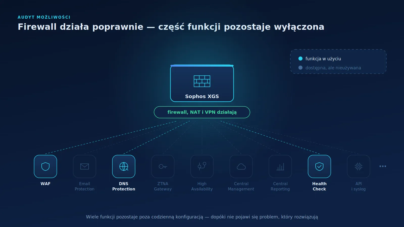 Firewall w centrum z kilkoma przygaszonymi modułami dodatkowych funkcji: WAF, email, HA, centralne zarządzanie, health check, raportowanie i automatyzacja.