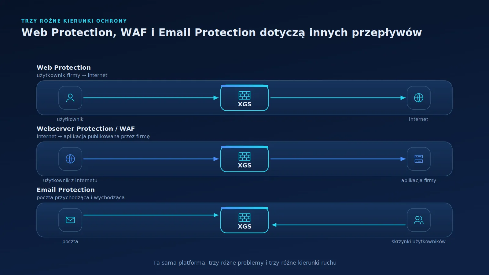 Trzy równoległe przepływy: użytkownik do Internetu przez ochronę WWW, Internet do aplikacji przez WAF oraz poczta przychodząca i wychodząca przez ochronę email.