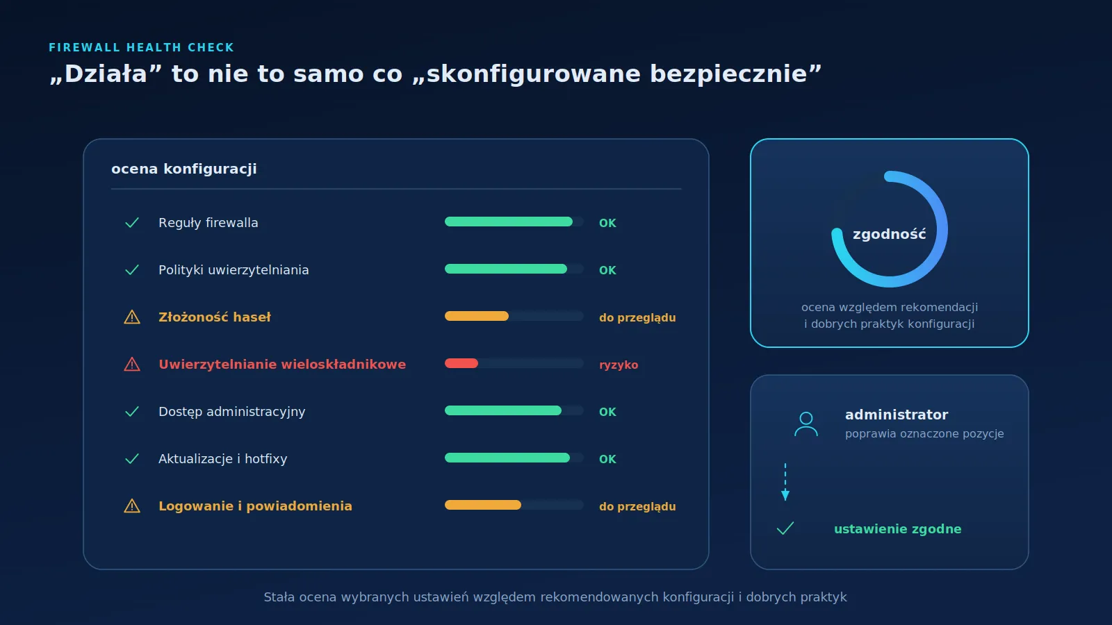 Ilustracja panelu oceny konfiguracji firewalla z większością poprawnych ustawień i kilkoma ryzykownymi pozycjami wymagającymi poprawy przez administratora.
