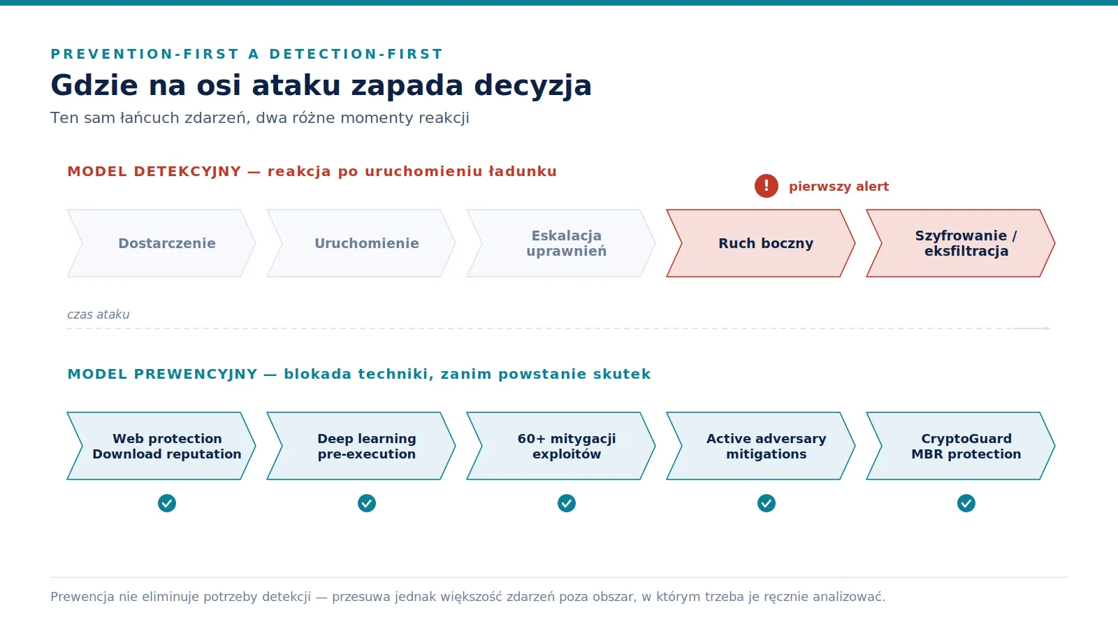 Dwa poziome pasy etapów ataku: górny pokazuje pierwszy alert dopiero na etapie ruchu bocznego, dolny — kontrole prewencyjne działające na każdym wcześniejszym etapie.