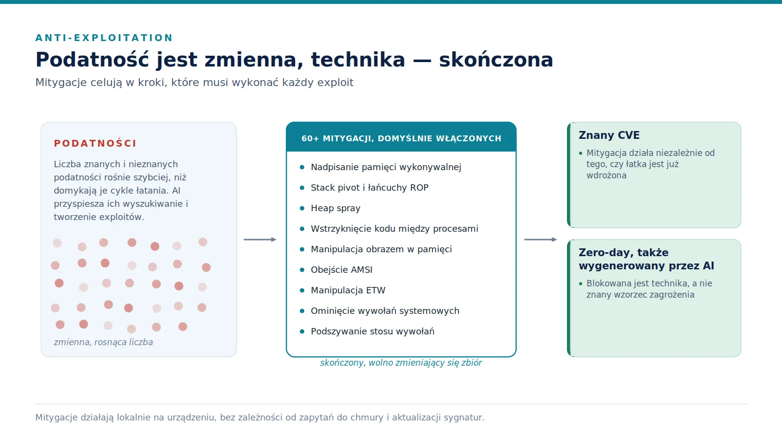 Po lewej rosnąca liczba podatności, w środku lista technik exploitacji objętych mitygacjami, po prawej efekt: ochrona przed znanym CVE i przed zero-dayem.