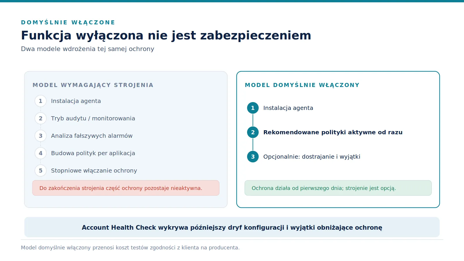 Porównanie dwóch ścieżek wdrożenia: pięciokrokowej z trybem audytu i strojeniem oraz trzykrokowej z ochroną aktywną od instalacji.