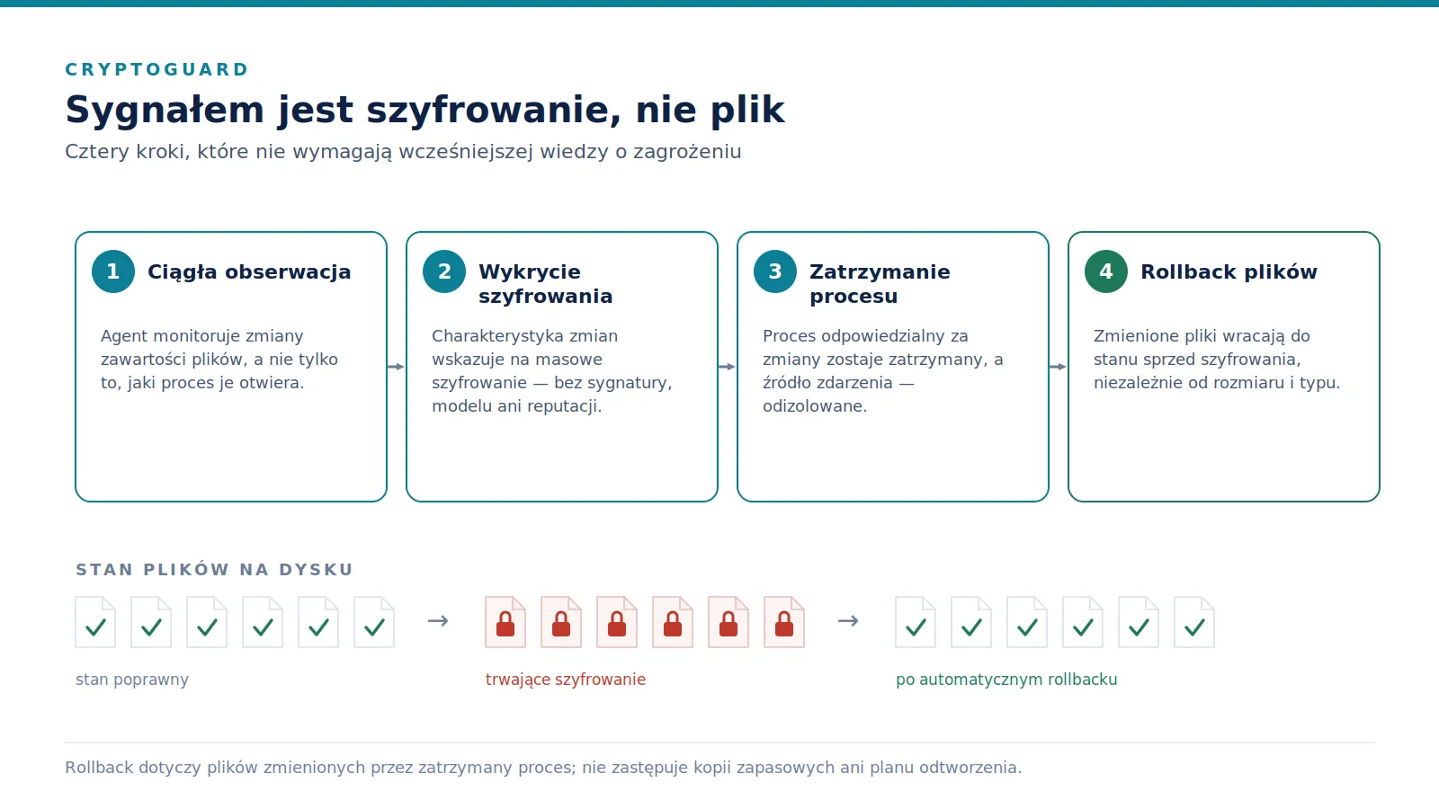 Cztery karty: obserwacja zmian zawartości plików, wykrycie szyfrowania, zatrzymanie procesu i rollback plików, oraz pasek pokazujący stan plików przed, w trakcie i po ataku.