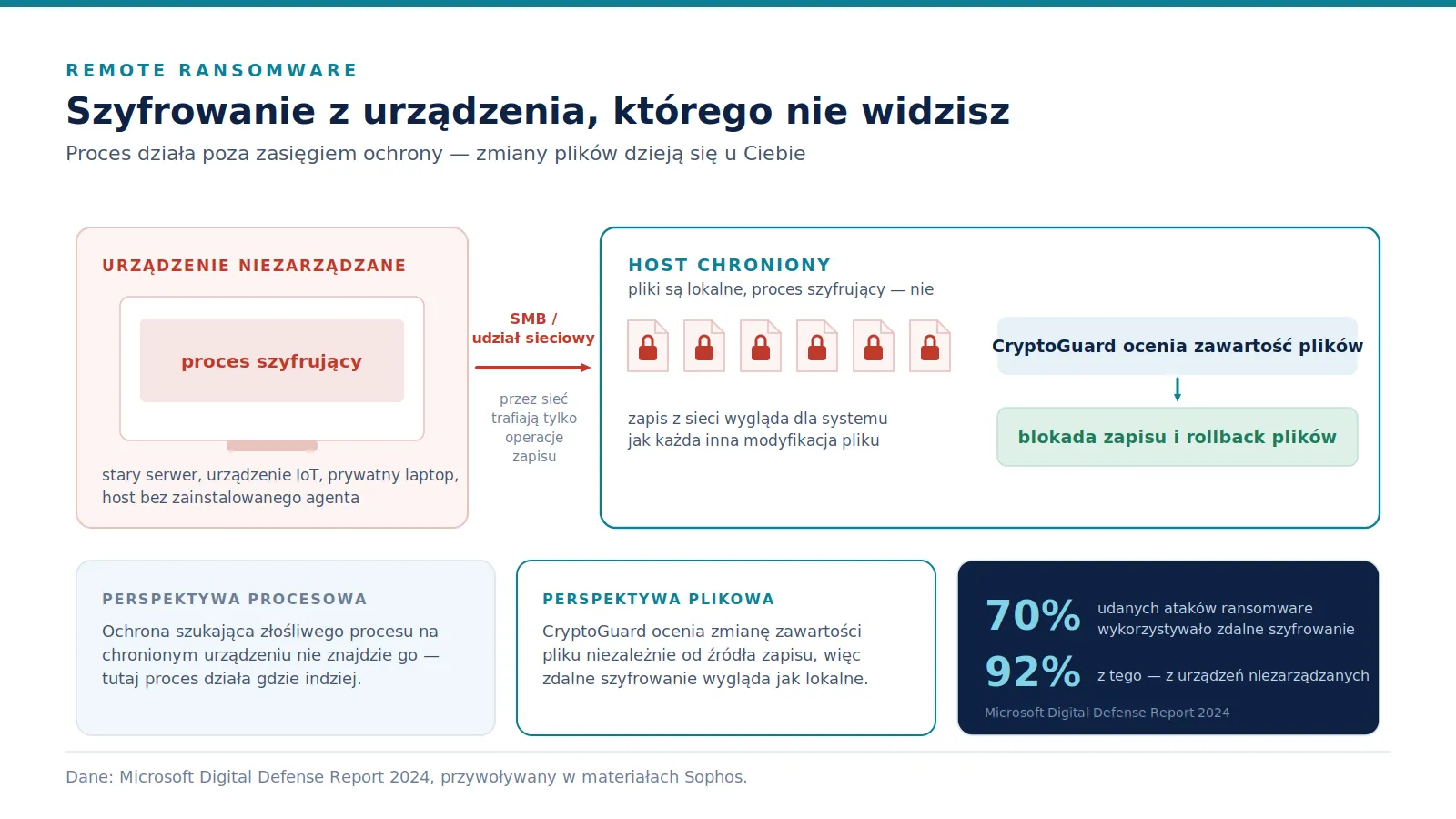 Urządzenie niezarządzane z procesem szyfrującym łączy się przez udział sieciowy z chronionym hostem; po prawej porównanie perspektywy procesowej i plikowej.