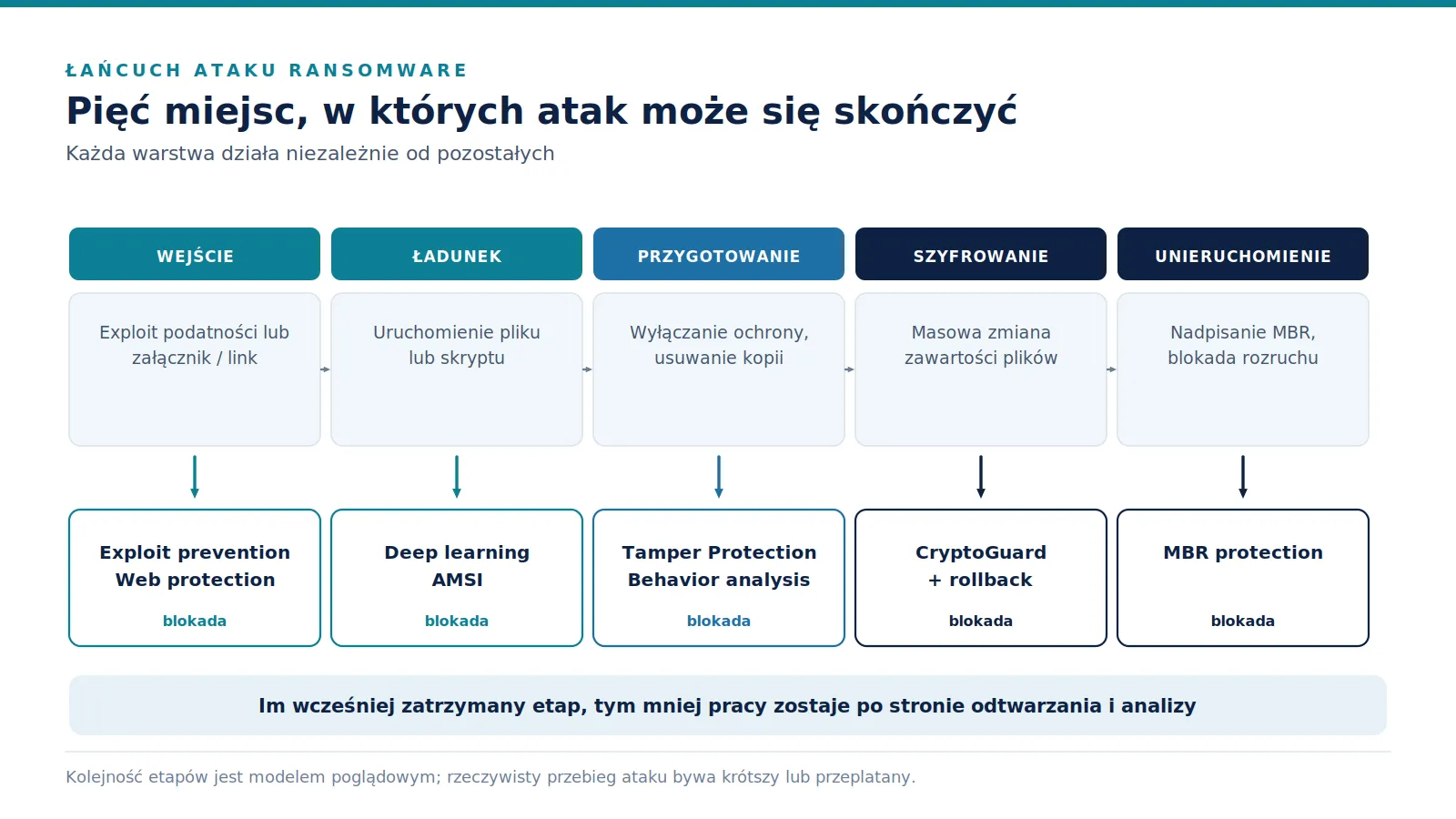 Pozioma oś etapów ataku ransomware od wejścia po unieruchomienie systemu, z przypisanymi do każdego etapu mechanizmami ochrony.