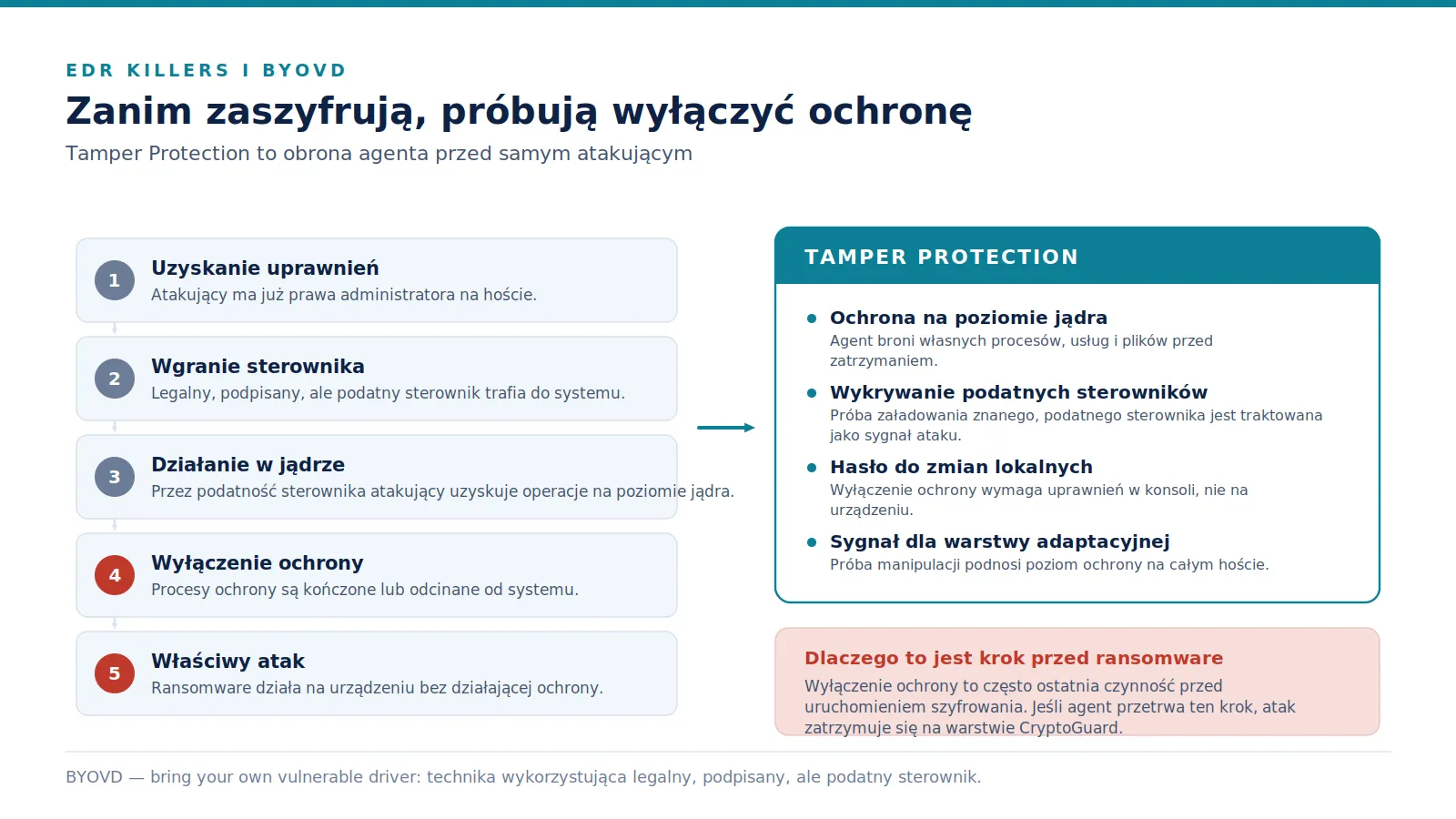 Po lewej pięciostopniowa sekwencja wyłączania ochrony techniką BYOVD, po prawej cztery mechanizmy Tamper Protection i wyjaśnienie, dlaczego to krok przed ransomware.