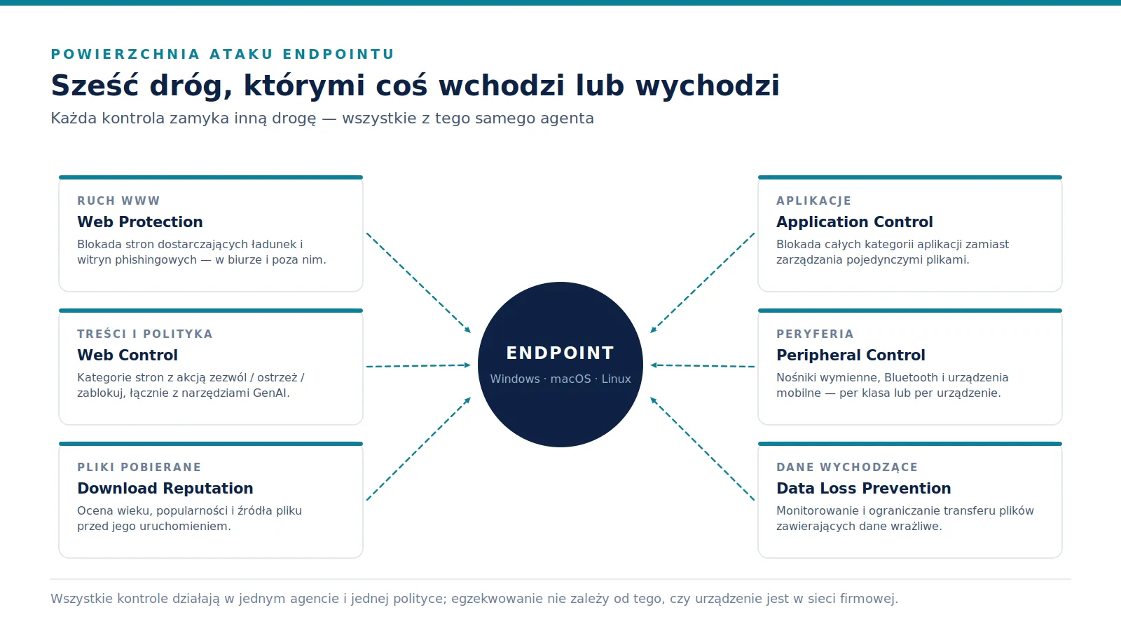 Endpoint w centrum grafiki, wokół niego sześć kart: Web Protection, Web Control, Download Reputation, Application Control, Peripheral Control i Data Loss Prevention.