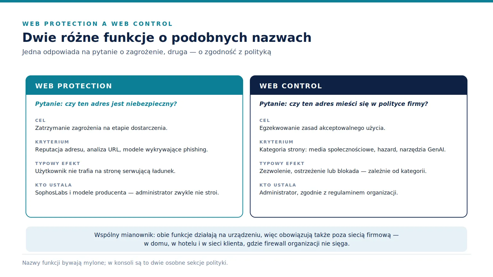 Zestawienie dwóch funkcji: Web Protection i Web Control, z porównaniem celu, kryterium, efektu i tego, kto ustala reguły.