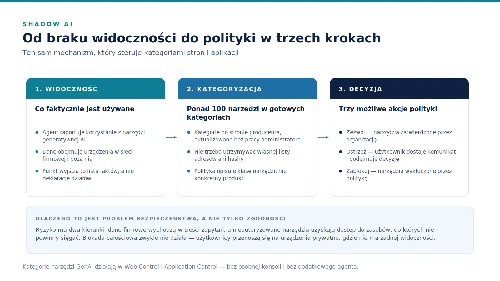 Trzy kroki postępowania z narzędziami generatywnej AI: widoczność użycia, gotowe kategorie narzędzi i akcje polityki zezwól, ostrzeż lub zablokuj.