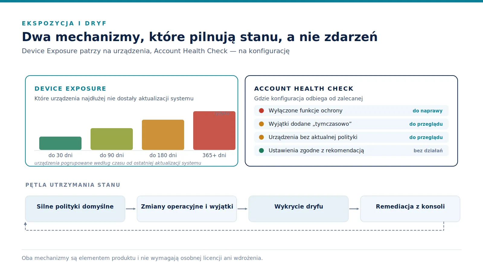 Po lewej wykres urządzeń pogrupowanych według czasu od ostatniej aktualizacji, po prawej lista wykrytych odchyleń konfiguracji, poniżej pętla utrzymania stanu.