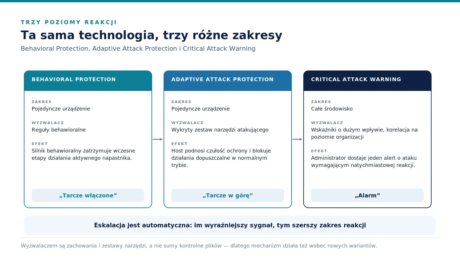 Zestawienie Behavioral Protection, Adaptive Attack Protection i Critical Attack Warning z opisem zakresu, wyzwalacza i efektu każdego mechanizmu.