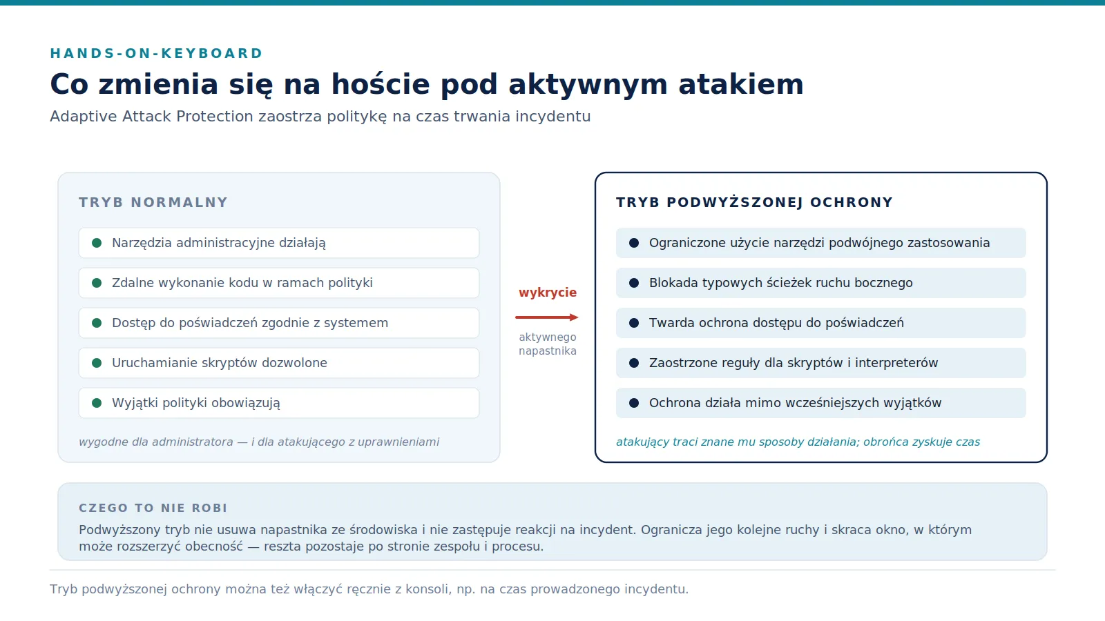 Porównanie trybu normalnego i trybu podwyższonej ochrony: pięć par ustawień dotyczących narzędzi administracyjnych, ruchu bocznego, poświadczeń, skryptów i wyjątków.