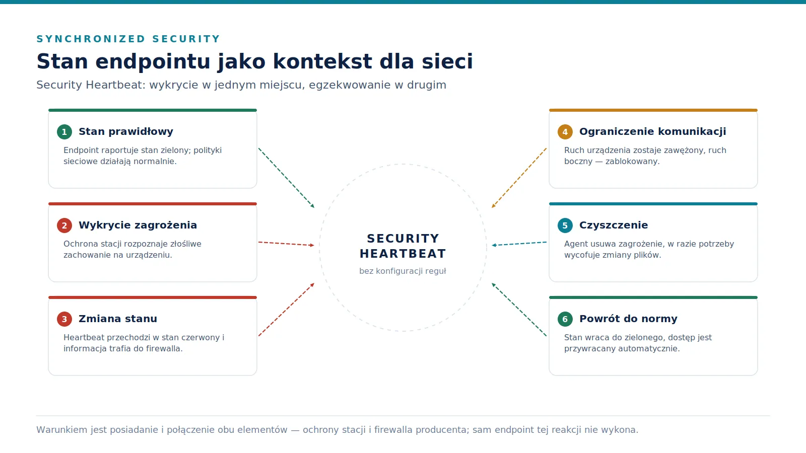 Sześć kart wokół centralnego opisu Security Heartbeat, opisujących kolejne stany urządzenia od wykrycia zagrożenia po przywrócenie dostępu.