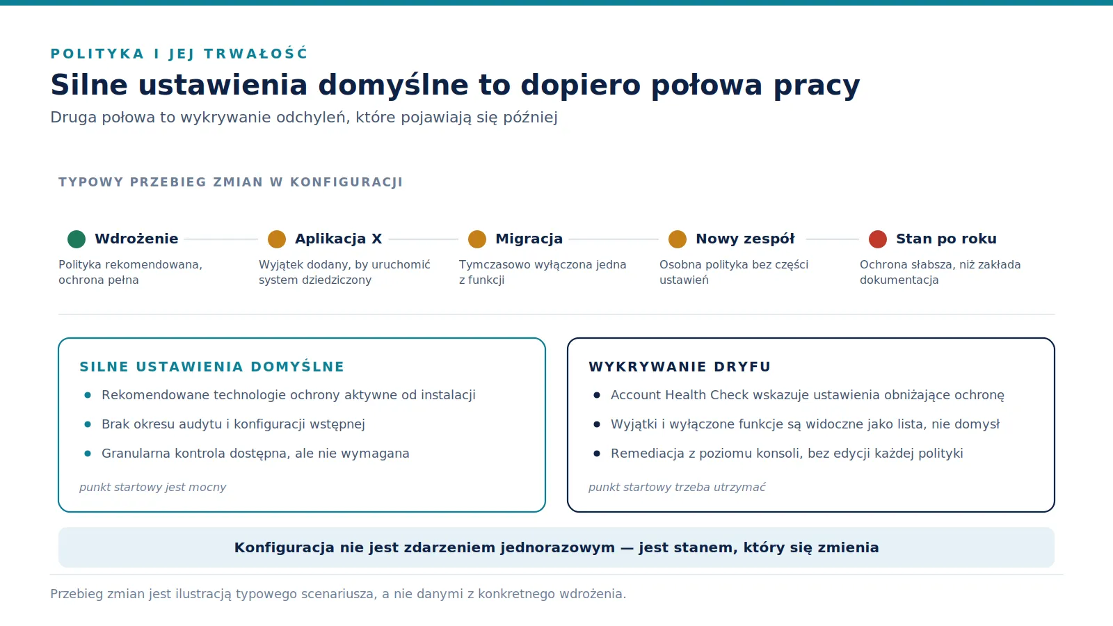 Oś czasu zmian w konfiguracji od wdrożenia do stanu po roku oraz dwie karty: silne ustawienia domyślne i wykrywanie dryfu.