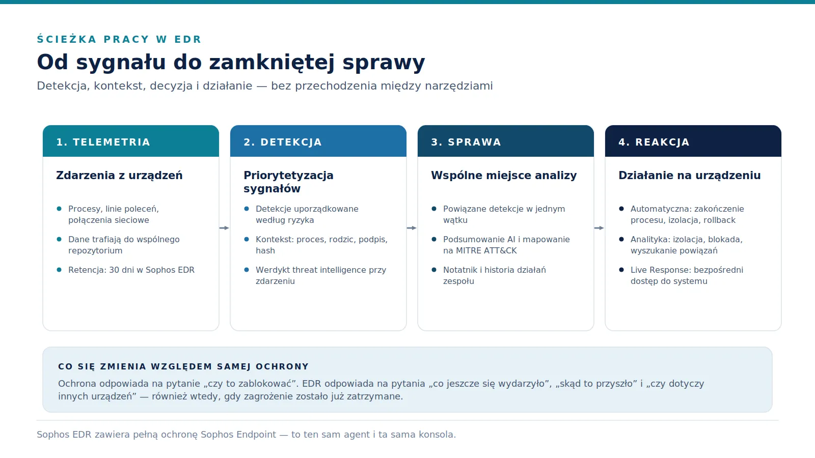 Cztery karty opisujące etapy pracy w EDR: telemetria, detekcja, sprawa i reakcja, z listą elementów każdego etapu.