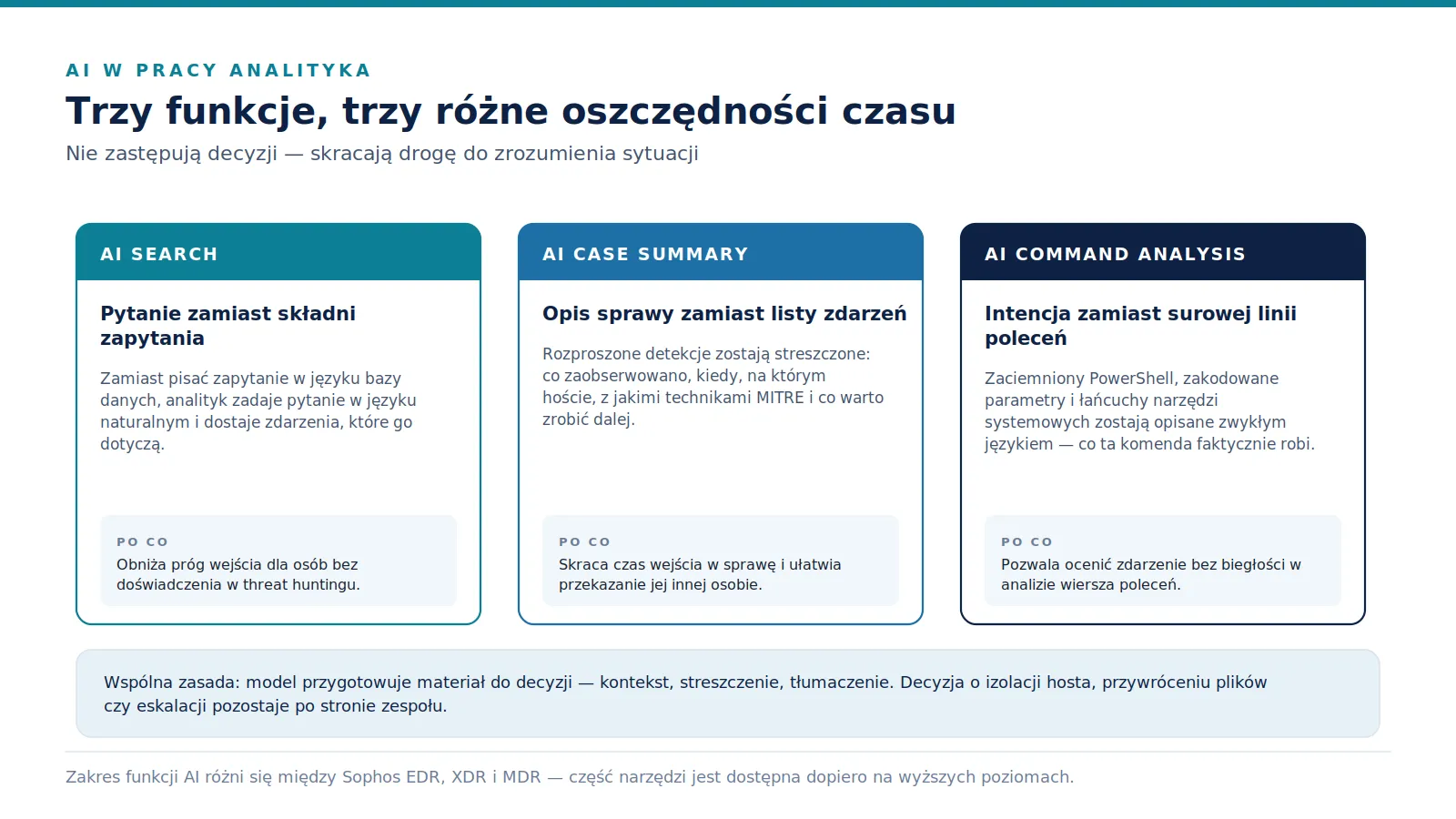 Zestawienie AI Search, AI Case Summary i AI Command Analysis z opisem działania i uzasadnieniem, po co każda z tych funkcji służy.