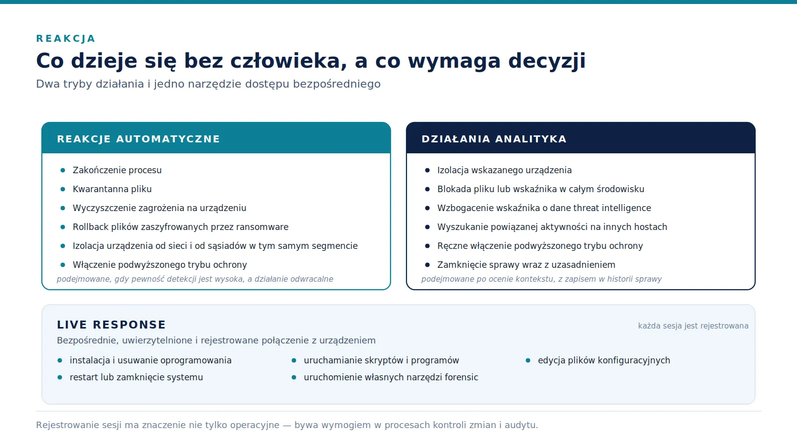 Dwie kolumny: reakcje automatyczne i działania analityka, poniżej pasek opisujący możliwości Live Response.