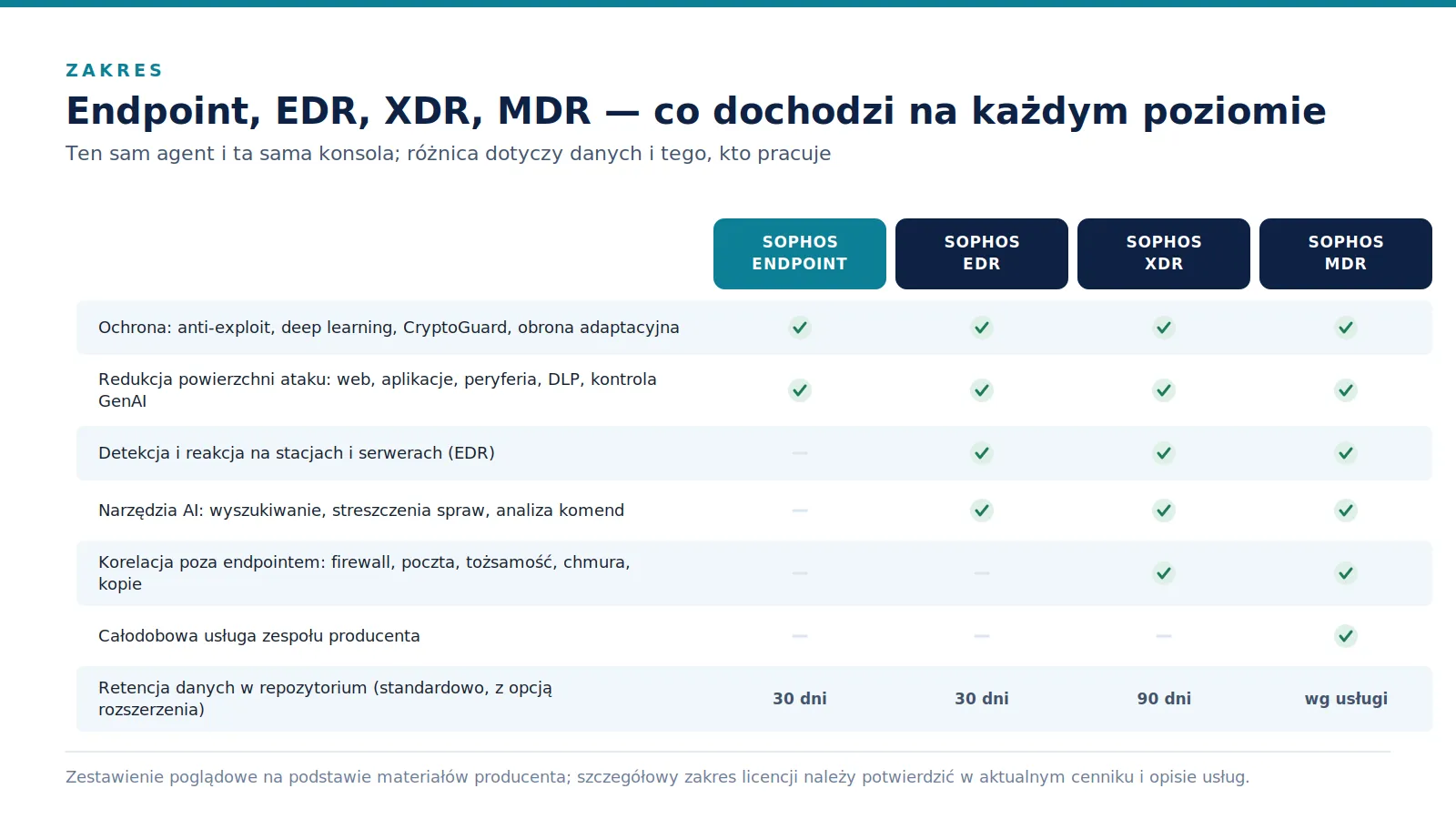 Tabela porównawcza Sophos Endpoint, EDR, XDR i MDR z zaznaczeniem, które możliwości są dostępne na każdym poziomie i jaka jest retencja danych.
