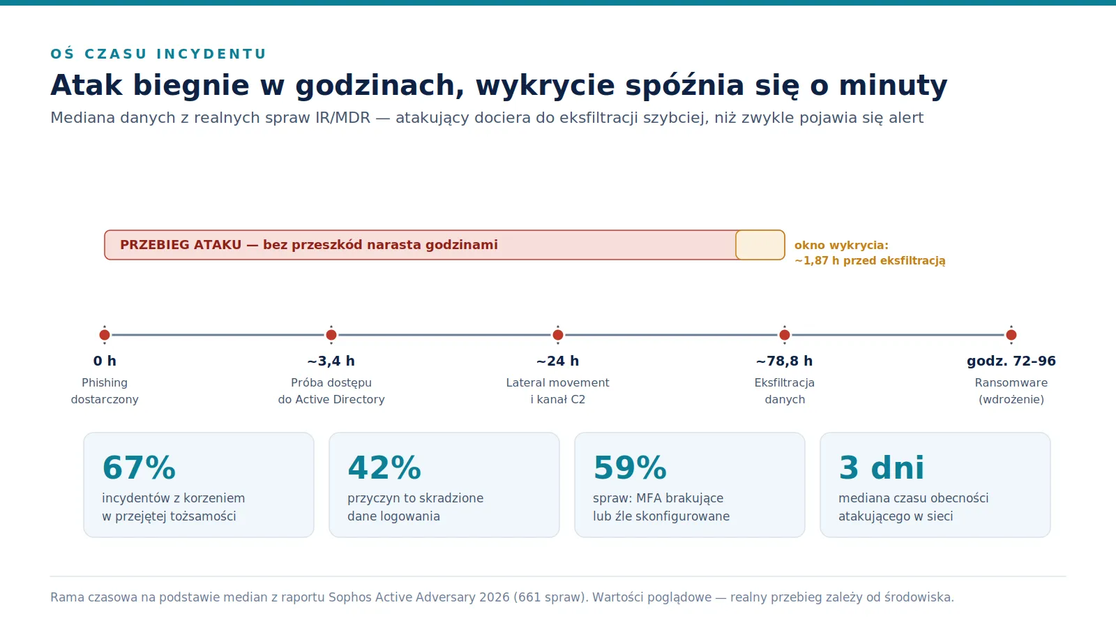 Oś czasu 72 godzin ataku z kamieniami milowymi: phishing (0 h), dostęp do Active Directory (3,4 h), lateral movement (24 h), eksfiltracja (78,8 h), ransomware, oraz cztery kafle statystyk.