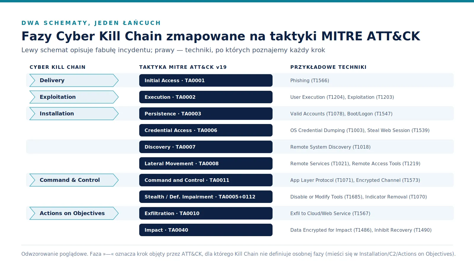 Tabela mapująca fazy Cyber Kill Chain na taktyki MITRE ATT&CK v19 i przykładowe techniki dla każdego etapu.