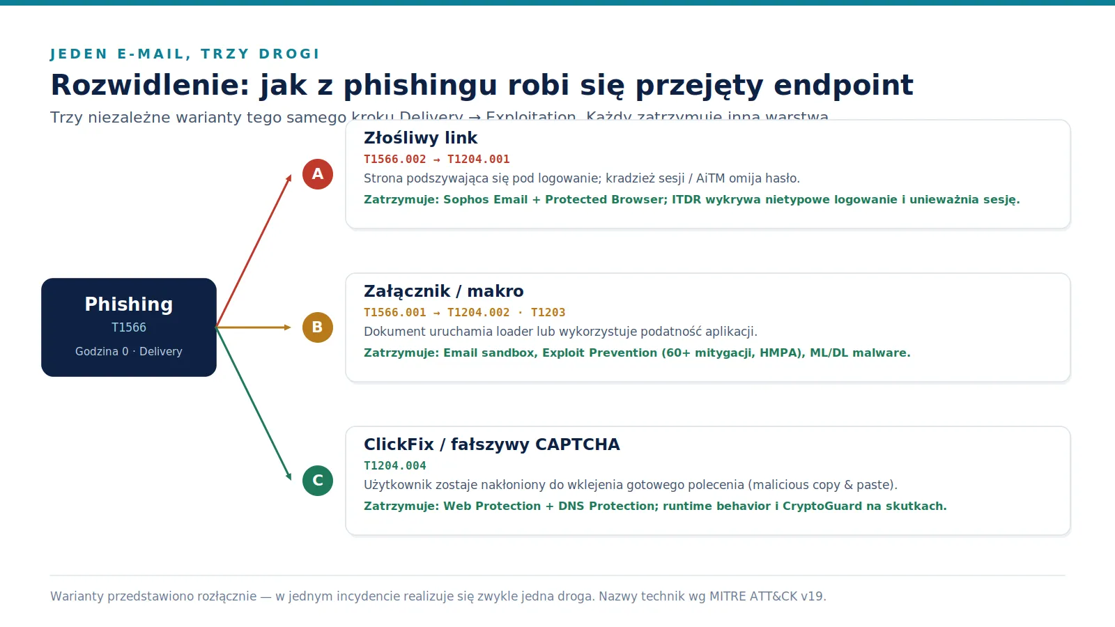 Diagram rozwidlenia: z węzła Phishing wychodzą trzy ścieżki — złośliwy link, załącznik z makrem oraz ClickFix, każda z inną techniką MITRE i inną mitygacją Sophos.