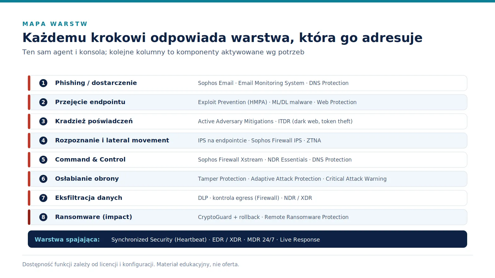 Mapa warstw: dla każdego z ośmiu etapów ataku wskazano odpowiadające komponenty Sophos, plus wiersz warstwy spajającej.
