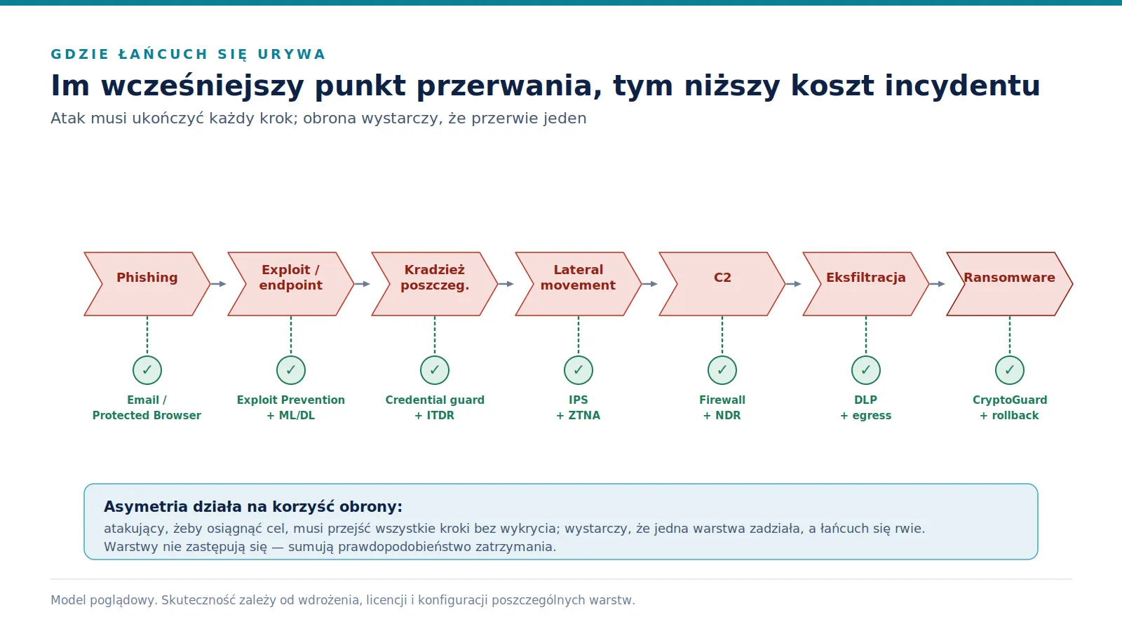 Siedem etapów ataku ustawionych w łańcuch, pod każdym zielony znacznik warstwy obronnej, która potrafi go zatrzymać.