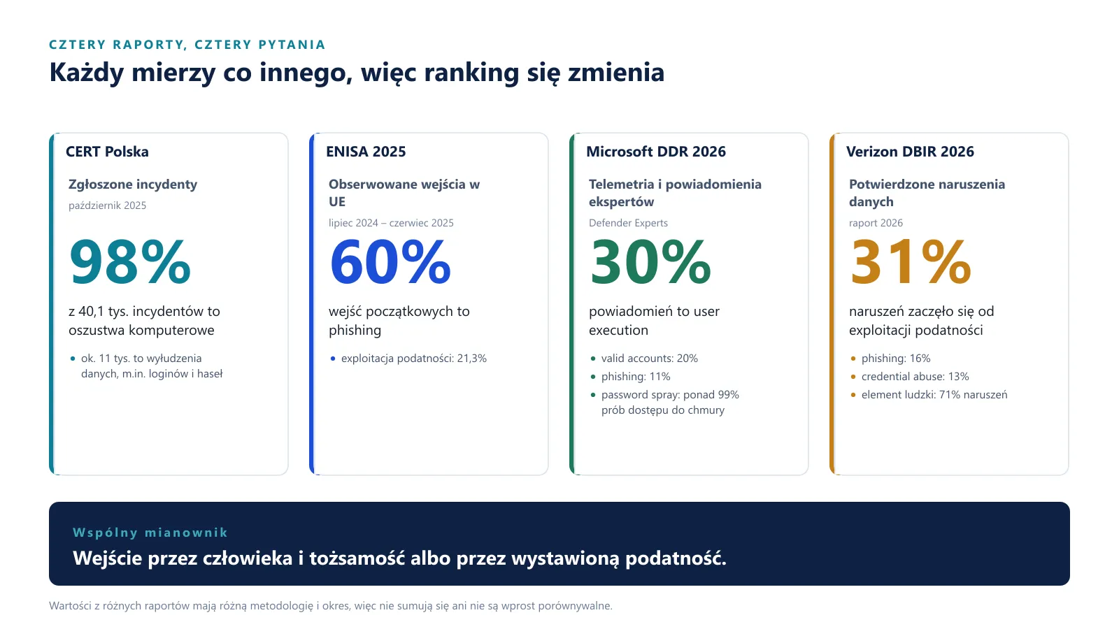Cztery karty. CERT Polska, październik 2025: 98 procent z 40,1 tys. incydentów to oszustwa komputerowe. ENISA 2025: 60 procent wejść początkowych to phishing, exploitacja podatności 21,3 procent. Microsoft DDR 2026: 30 procent powiadomień to user execution, valid accounts 20, phishing 11, password spray ponad 99 procent prób dostępu do chmury. Verizon DBIR 2026: 31 procent naruszeń od exploitacji podatności, phishing 16, credential abuse 13, element ludzki 71 procent. Wspólny mianownik: wejście przez człowieka i tożsamość albo przez wystawioną podatność.