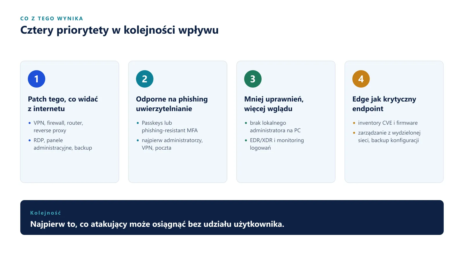 Cztery priorytety. 1: patch tego, co widać z internetu (VPN, firewall, router, reverse proxy, RDP, panele, backup). 2: uwierzytelnianie odporne na phishing (passkeys lub phishing-resistant MFA, najpierw administratorzy, VPN, poczta). 3: mniej uprawnień, więcej wglądu (brak lokalnego administratora na PC, EDR/XDR, monitoring logowań). 4: edge jak krytyczny endpoint (inventory CVE i firmware, zarządzanie z wydzielonej sieci, backup konfiguracji). Najpierw to, co atakujący może osiągnąć bez udziału użytkownika.