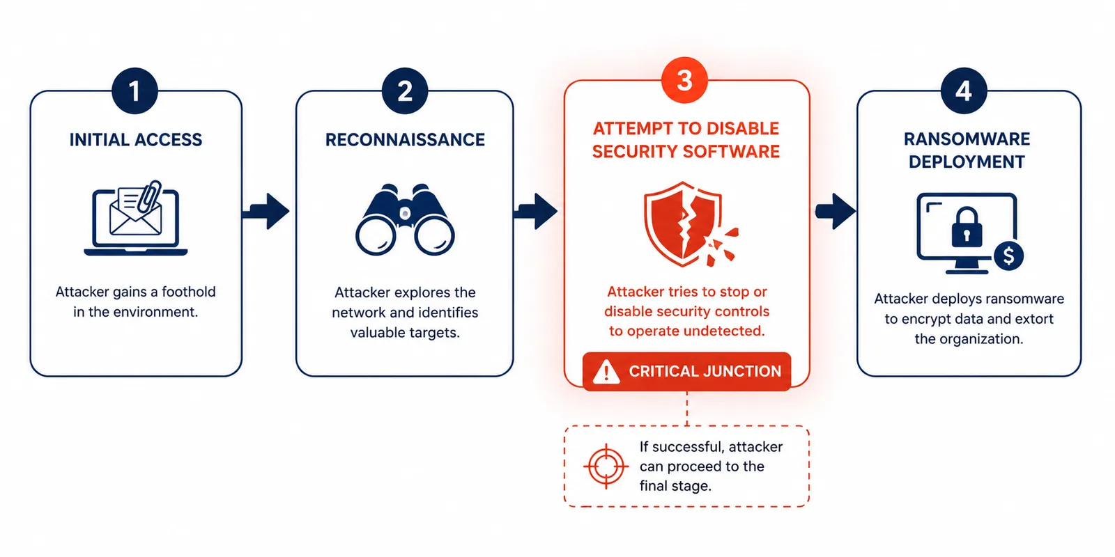 Prosty, poziomy diagram łańcucha ataku (kill chain), na którym wyraźnie wyróżniony jest etap „próby wyłączenia ochrony” jako krytyczny punkt decyzyjny między uzyskaniem dostępu a wdrożeniem ransomware