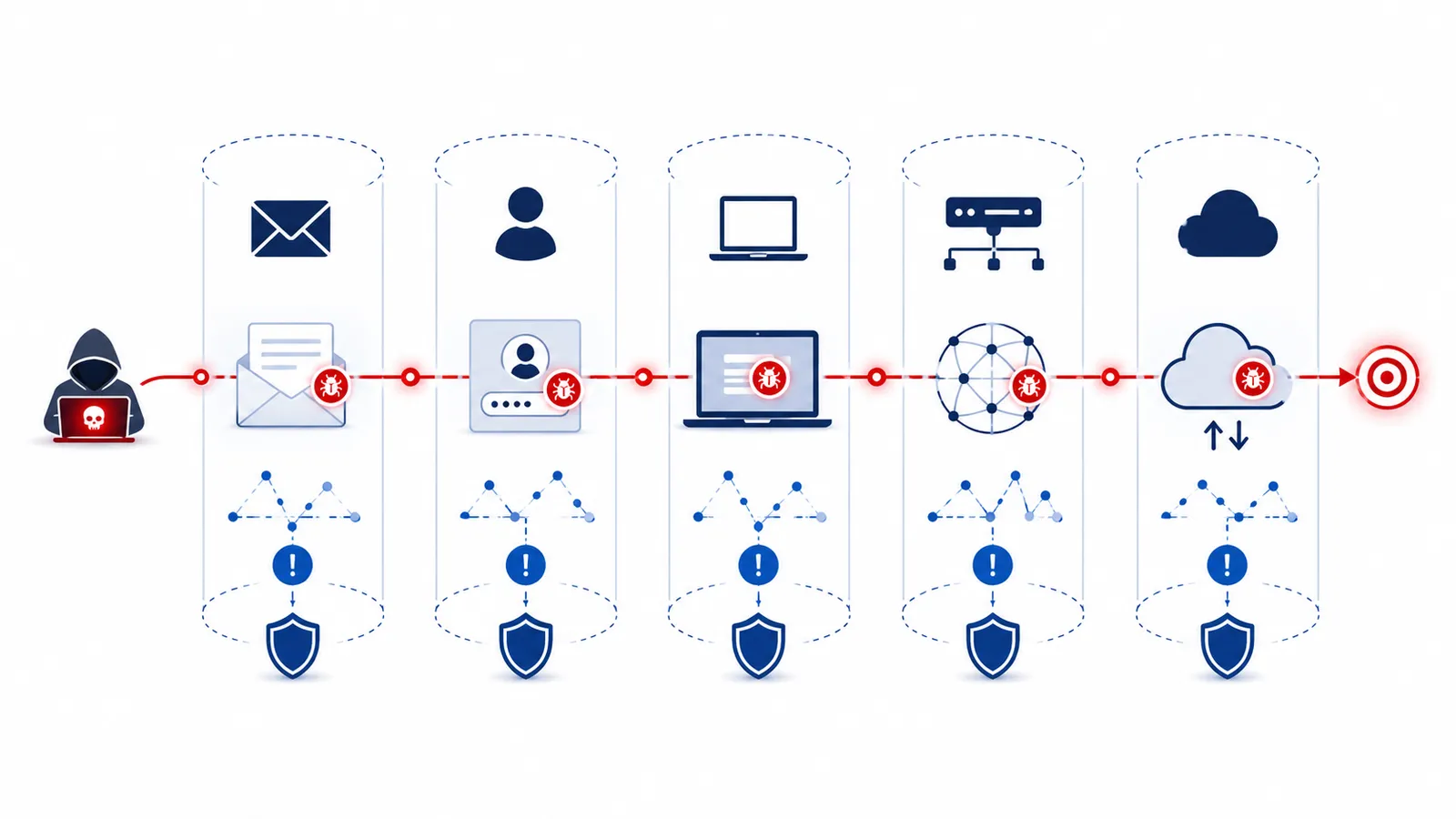 Infografika pokazująca kilka niezależnych silosów: Email, Identity, Endpoint, Network i Cloud
