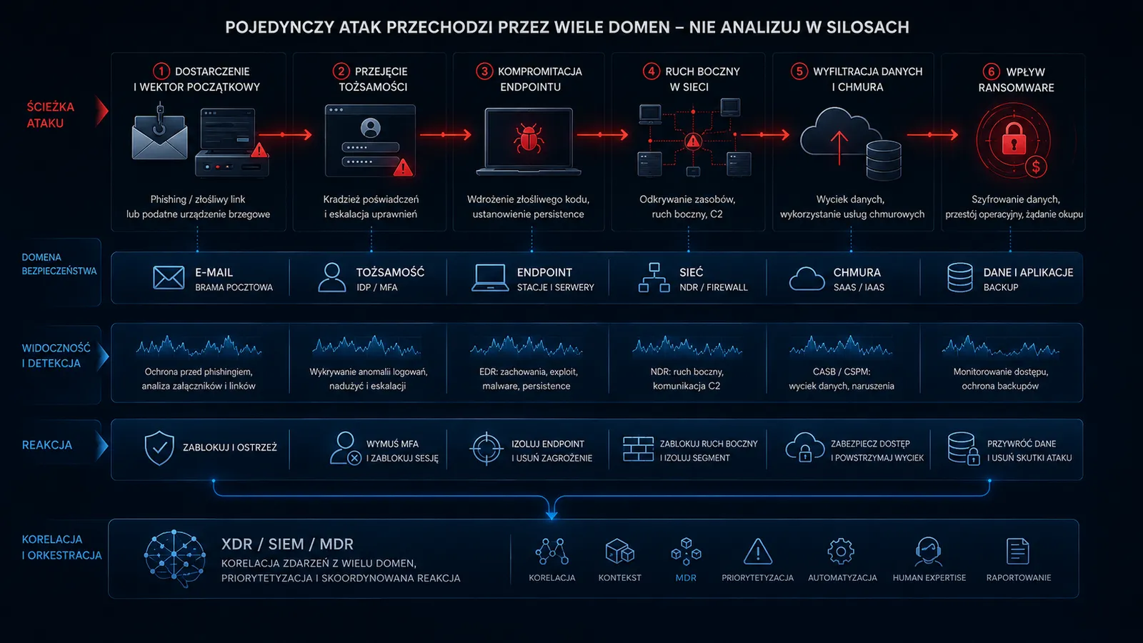 Pojedynczy atak przechodzi przez wiele domen: pocztę, tożsamość, endpoint, sieć i chmurę — nie da się go analizować w silosach